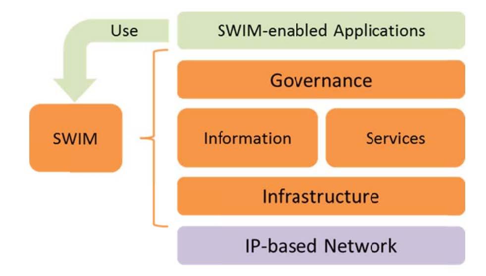 Definición SWIM SWIM consiste en Standard, Infrastructura y Governanza permitiendo la gestión de la