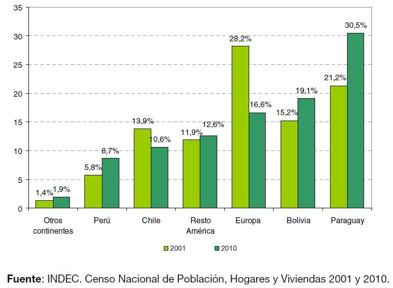 País de origen comparativo Censo 2001/2010 Fuente: