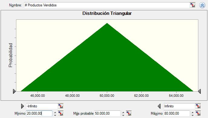 A continuación, se mostrará las configuraciones realizadas en cada variable: Variable Distribución Cantidad de Productos Vendidos La distribución triangular la utilizamos cuando se conocen