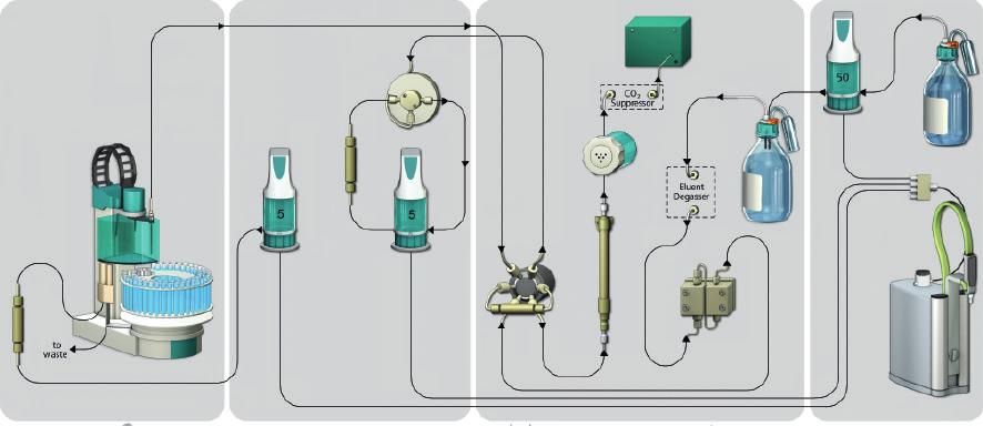 Las versiones «direct feed» flex 5 y flex 6 del sistema PURELAB poseen una cámara de recirculación integrada que garantiza el suministro de agua ultrapura fresca a los cromatógrafos iónicos de