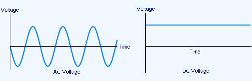 3. Explica las diferencias que existen entre corriente continua y corriente alterna. Dibuja una gráfica para cada una que relacione V y t.