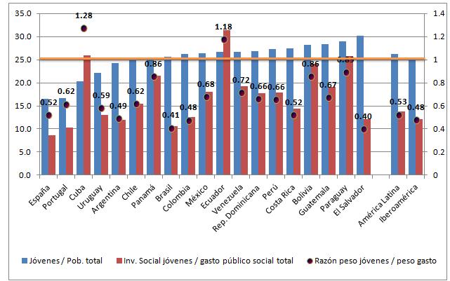 Gasto en juventud como % del gasto social La inversión en juventud está por debajo de su peso demográfico 35 30 ECU 25 20 15 10 5 CUB