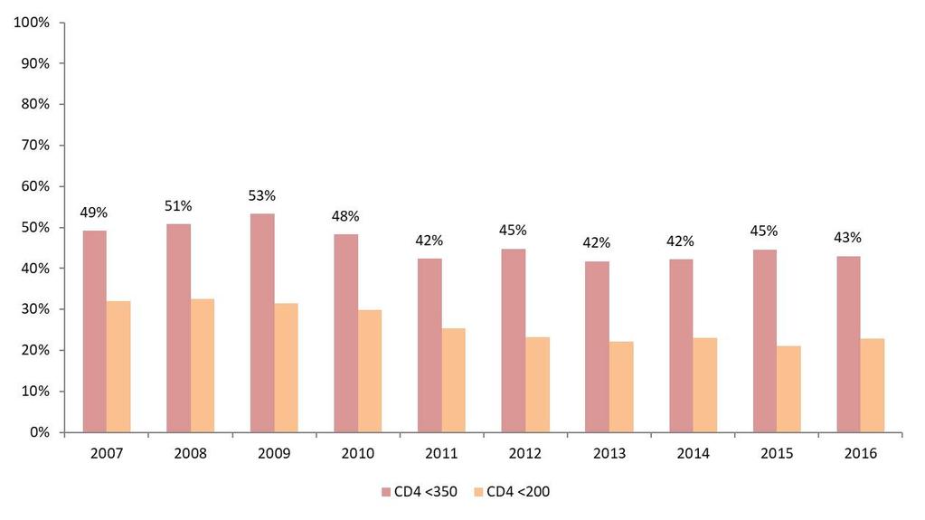 Figura 9. Evolució del percentatge del recompte de CD4 <350/mm3 i <200/mm3 al diagnòstic de VIH. Catalunya, 2007 2016. Figura 10.