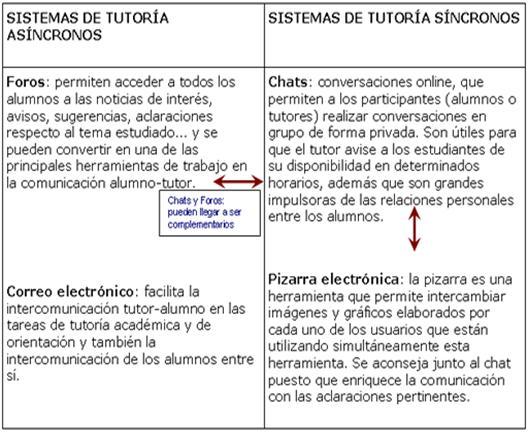 Página 16 de 19 Cuadro nº 3. Medios para la tutorización virtual. (Martínez, M., 2005).