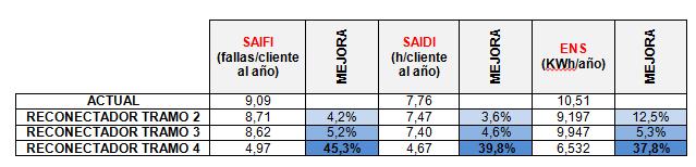 Ventajas económicas Mejora de indices de calidad SAIFI (fallas/ cliente al año) SAIDI (h/ cliente al año)