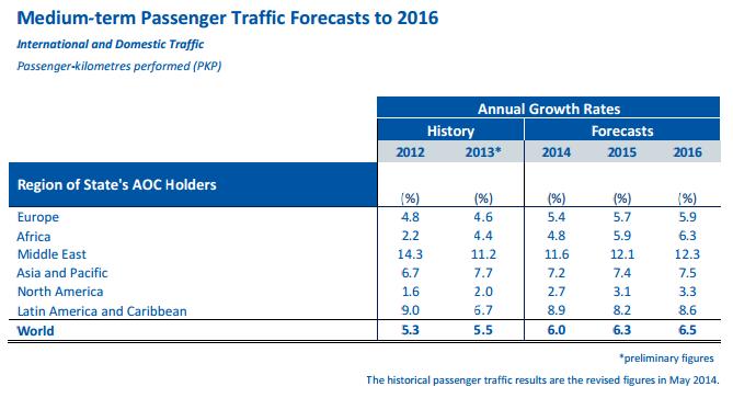 Fuente: ICAO Predicts continued passenger traffic growth and rebound in