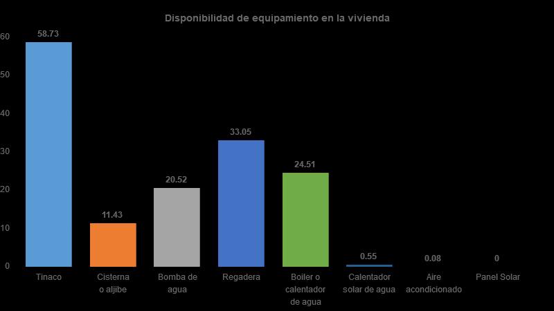 Vivienda Del total de viviendas habitadas el 59% cuenta con tinaco, 11%