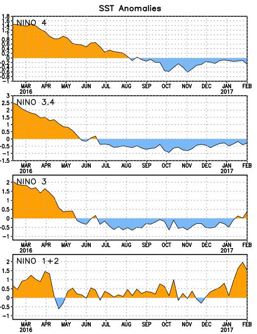 Página 3 de 36 La figura 1, muestra las anomalías de la temperatura de la superficie del mar en el océano Pacífico Ecuatorial, en las 4 regiones de monitoreo de El Niño; actualizada por la NOAA al 9