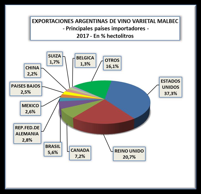 En cuanto a la modalidad de envío de los vinos varietales elaborados con la variedad MALBEC, se observa que predominan los envíos fraccionados respecto al granel.