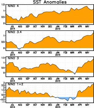 CONDICIONES DE EL NIÑO 2014-2015 Las condiciones del Niño están presentes. La Temperatura superficial del mar (TSM) esta con anomalías positivas continuando en la mayor parte del Océano Pacífico.
