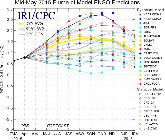 Figura 2. Pronostico de las anomalías de la temperatura de la superficie del océano para la región de El Niño 3.