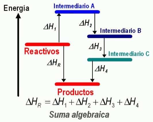 2.1 Aplicando la ley de Hess En 1840, Hess demostró experimentalmente que la cantidad de calor puesta en juego en una reacción a presión o volumen constante no depende del camino seguido y es