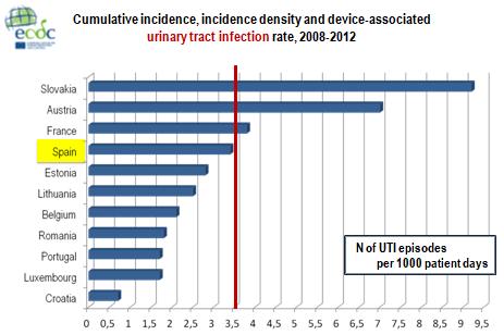 Cumulative incidence (UTI %) N of UTI episodes N of UTI episodes per 1000 patient days N of CAUTI episodes (b) N CAUTIs/1000 UC days (c) Mean (d) Median (IQR) (e) Austria 1484 5.4 1985 7.0 1968 8.4 5.3 (1.