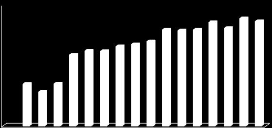 Figura 4. Ratio de utilización de días de sondaje vesical en relación al total de estancias en las UCI españolas.