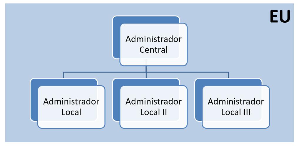 8. Administración GDE: El sistema de Gestión Documental Electrónica posee 2 niveles de Administración: Administrador Central: Agente de OPTIC Administrador Local: Agente en Organismo 8.