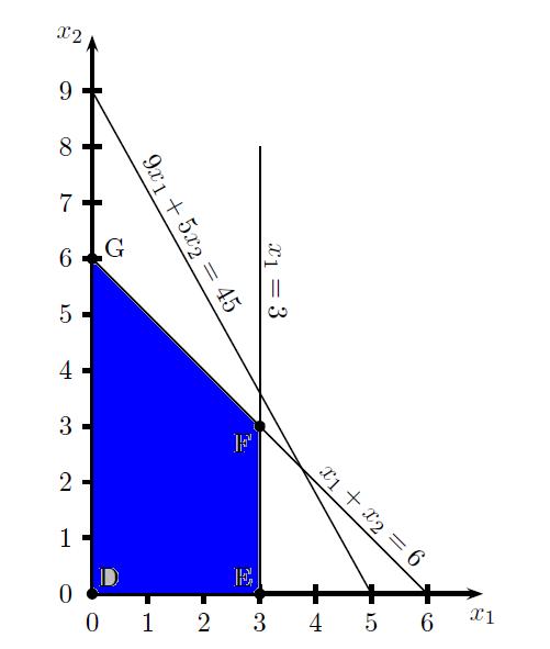 corresponde al punto F (x = 3; x2 = 3), con valor de la función objetivo: z = 39.