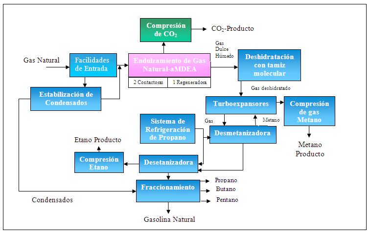 Capítulo II Marco Teórico coalescedores; una unidad de estabilización de condensados, una unidad de calentamiento de gas de regeneración para los deshidratadores, una sección de tratamiento de gas