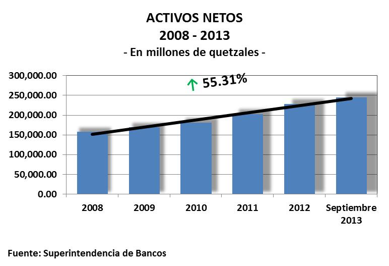 1 ACTIVOS NETOS Los activos netos de los bancos, sociedades financieras y entidades fuera de plaza, tal como se observa a continuación, alcanzaron a septiembre de 2013 un total de Q244,732.