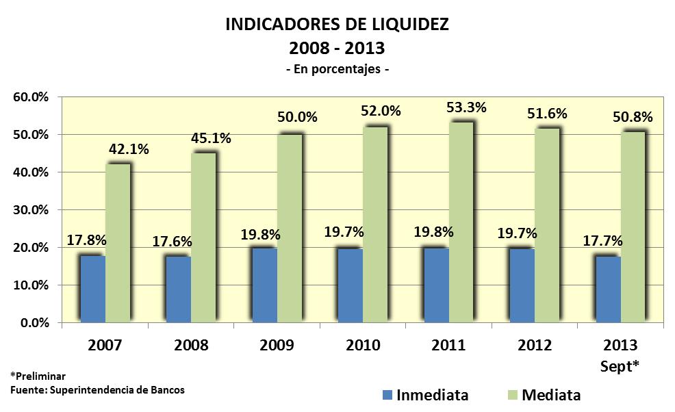 17 INDICADORES DE LIQUIDEZ El indicador de liquidez inmediata de bancos, sociedades financieras y entidades fuera de plaza, a nivel agregado, se situó en septiembre de 2013