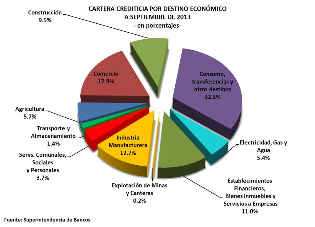 5.3 CARTERA CREDITICIA BRUTA POR DESTINO ECONÓMICO La composición de la cartera crediticia bruta por destino económico a septiembre de 2013 se integró principalmente así: 32.