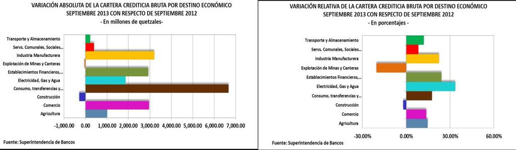 5.5 VARIACIONES DE LA CARTERA CREDITICIA BRUTA POR DESTINO ECONÓMICO 5.5.1 VARIACIÓN INTERANUAL Interanualmente (septiembre 2013 con respecto septiembre 2012) los sectores más dinámicos de la cartera