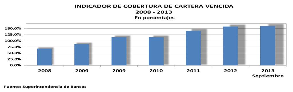 5.9 INDICADOR DE COBERTURA Por su parte, el indicador de cobertura de la cartera de créditos vencida, como consecuencia