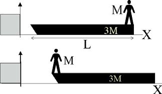 83 m e) 0,7 m : 3.3.0.* Una lancha tiene una masa 3M y una longitud L. La lancha se encuenta en eposo y pependicula a la oilla de un lago.