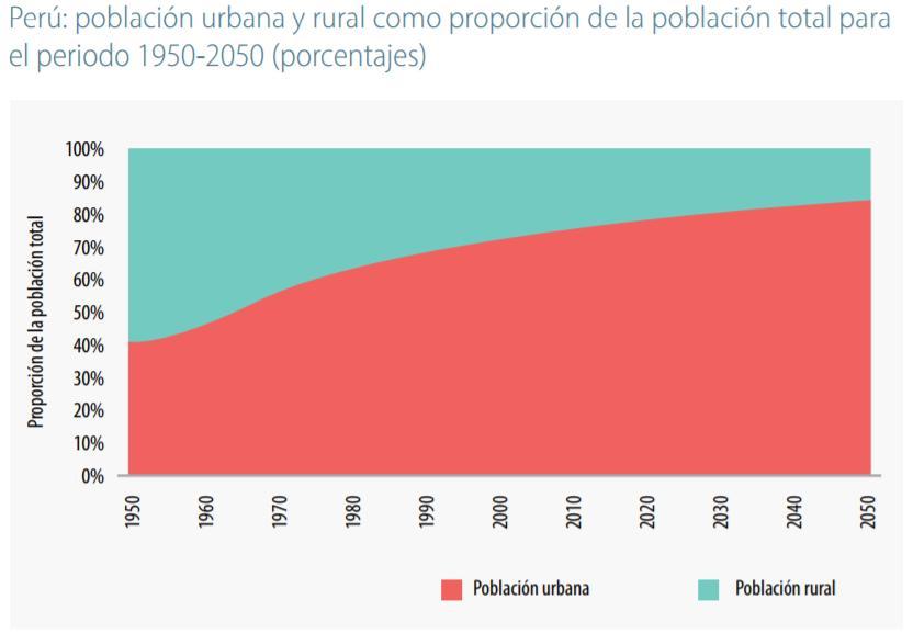 Alrededor del 80% de peruanos vivirá en ciudades Oportunidad: mayor productividad como consecuencia de la aglomeración.