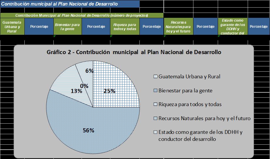 15 La ejecución de los proyectos de este segundo cuatrimestre está orientada por el Plan Nacional de Desarrollo y la Política General de Gobierno, siendo los Ejes de Planificación; Guatemala Urbana y