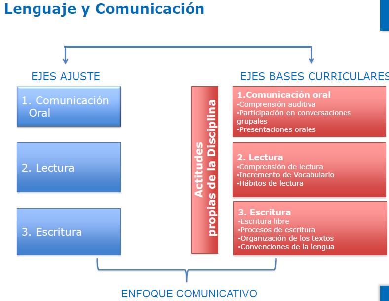 ENFOQUE COMUNICATIVO -Los tres ejes se trabajan en cada Unidad o Estrategia. - Buscar habilidades comunicativas implica enfatizar la producción de textos orales y escritos.