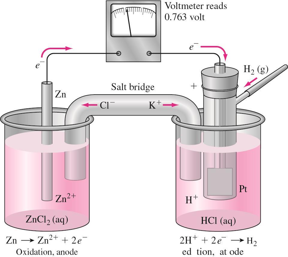 Un método para saber la tendencia a formar iones en solución acuosa es comparar sus potenciales de semi-pila con el ión Hidrógeno semi-pila A los metales que son mas reactivos que el H se le asignan