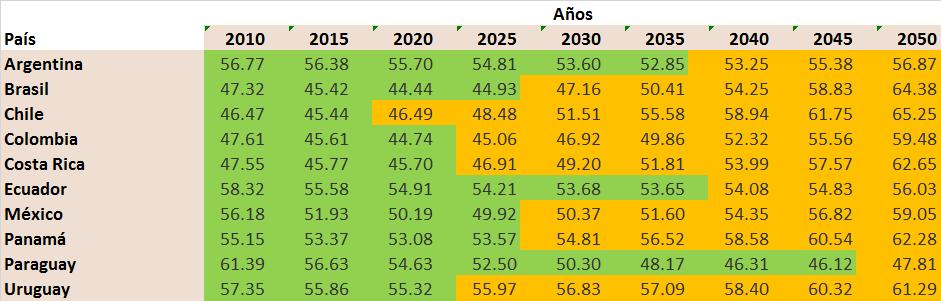 Potencialidad para aprovechar el bono demográfico México y países seleccionados de AL: Relación de dependencia demográfica ª/ Extensión y estructura del bono demográfico, 2010-2050 ABRIL 2017 Fuente: