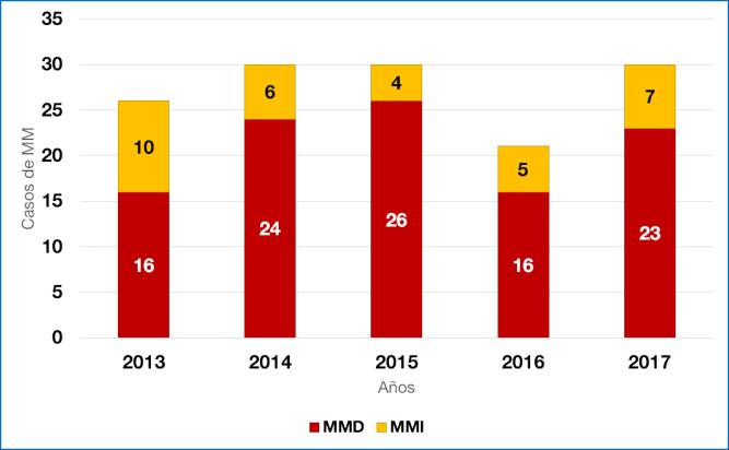 En este quinquenio, el mayor número de MM, se encuentra registrados en los años 2014,2015 y 2017 (30MM), siendo el mayor reporte en las MM directa en todo el