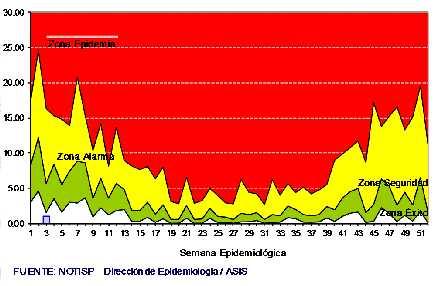 MALARIA VIVAX, DIRESA AYACUCHO, 217* 16 14 213 214 215 216 217 Canal Endémico de malaria plasmodium vivax. Ayacucho 217.