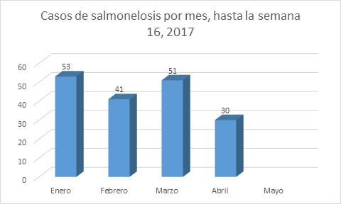 Fuente: SUIVE/ DEPARTAMENTO DE EPIDEMIOLOGÍA / SECRETARIA DE SALUD DE TLAXCALA/ De la semana 1 a la 16 del 2017 En la gráfica de arriba sobre los casos de salmonelosis, observamos que el grupo de