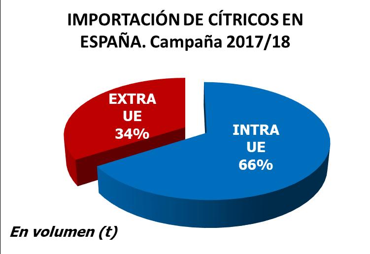 IMPORTACIONES: CÍTRICOS TOTALES (II) Durante el primer cuatrimestre de la campaña 2017/18, el origen comunitario se ha incrementado en 17 puntos