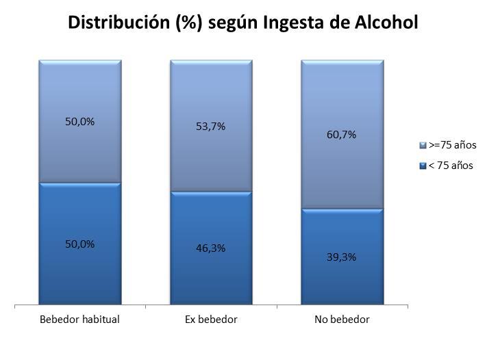 ALCOHOL * p- valor significa/vos < 75 años >=75 años Hombres Mujeres Alcohol n % n % n % n % Bebedor habitual 106 50,0 (a) 106 50,0 (b) 178 84,0 (a) 34 16,0 (b) Ex bebedor 31 46,3 36 53,7 63 94,0 (a)