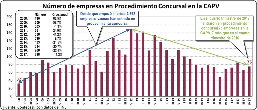 4. PROCEDIMIENTOS CONCURSALES EN LA CAPV Página 11 En 2017, 298 empresas vascas entraron en procedimiento concursal, lo que supone un 11,2% más que en 2016, es decir, 30 más que en dicho año.