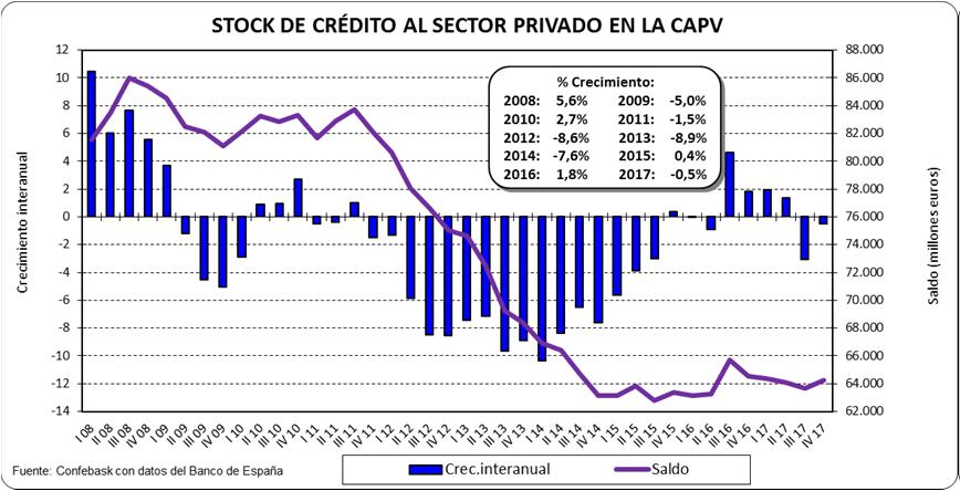 1. SITUACIÓN DEL CRÉDITO Y EVOLUCIÓN EN LA CRISIS Página 4 1.1. Stock de crédito al sector privado en la CAPV El stock de crédito al sector privado (hogares + empresas + autónomos), se redujo ligeramente en la CAPV en 2017, tras dos años de crecimiento.