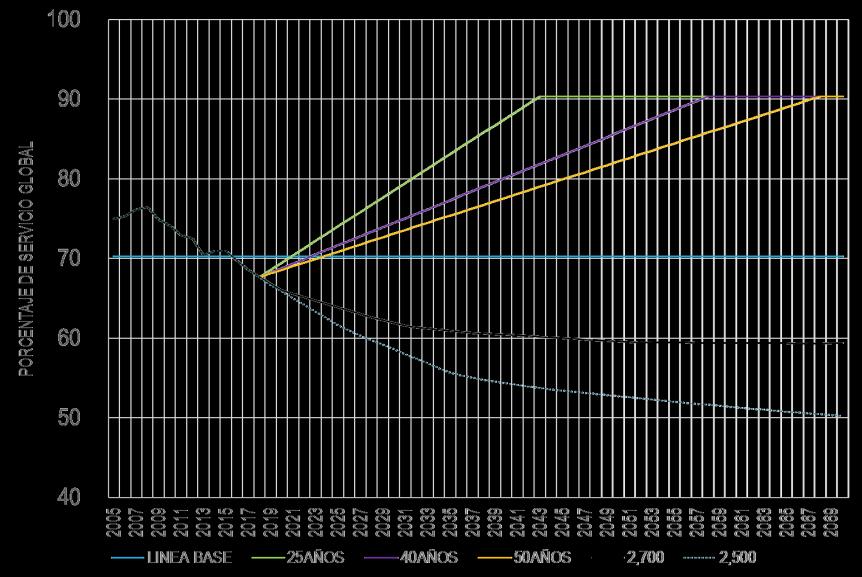 Evolución de la Calidad de servicio Cifras en millones de pesos de 2017 25 años 40 años 50 años 90% $ 4,500 1. 100% 2. 100% 3. 75% 4. 94% 70% $ 3,800 1. 80% 2. 60% 3. 60% 4.