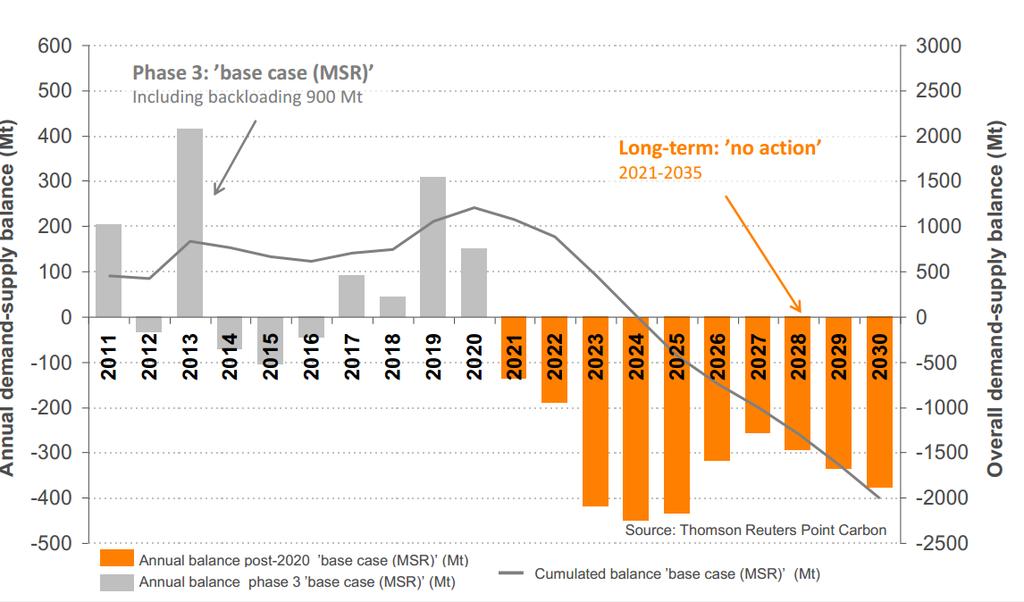 Balance anual demanda-oferta (Mt) Balance general demanda-oferta (Mt) Balance de largo plazo del mercado de carbono ( caso