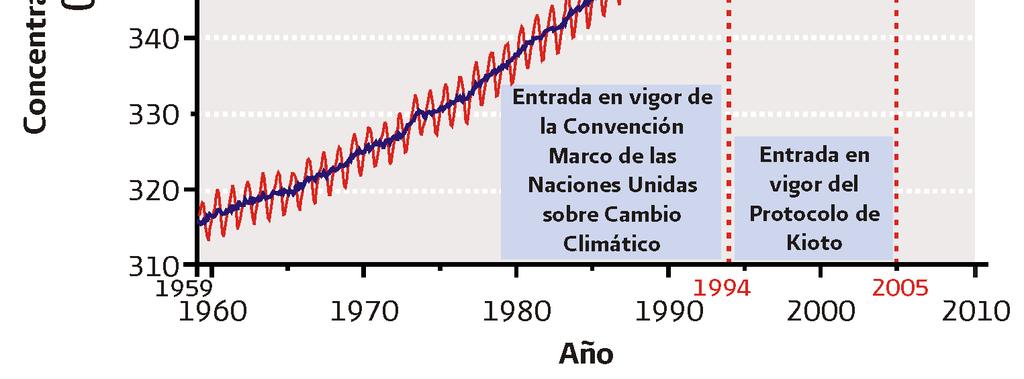 La línea azul representa los mismos datos corregidos por el promedio del ciclo estacional.
