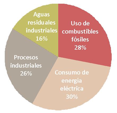 SECTOR PRIVADO EN EL PECC, 2006 Sector industrial privado emitió 203.6 MtCO 2 e 29% del total Eficiencia energética Posibles ahorros: 9.