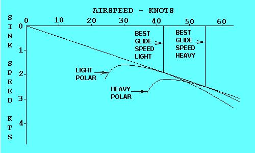 Si modificamos el peso del planeador amarillo (que es el que realizaba la trayectoria óptima) se deberá modificar la velocidad óptima de planeo para lograr el mismo alcance que obteníamos antes.