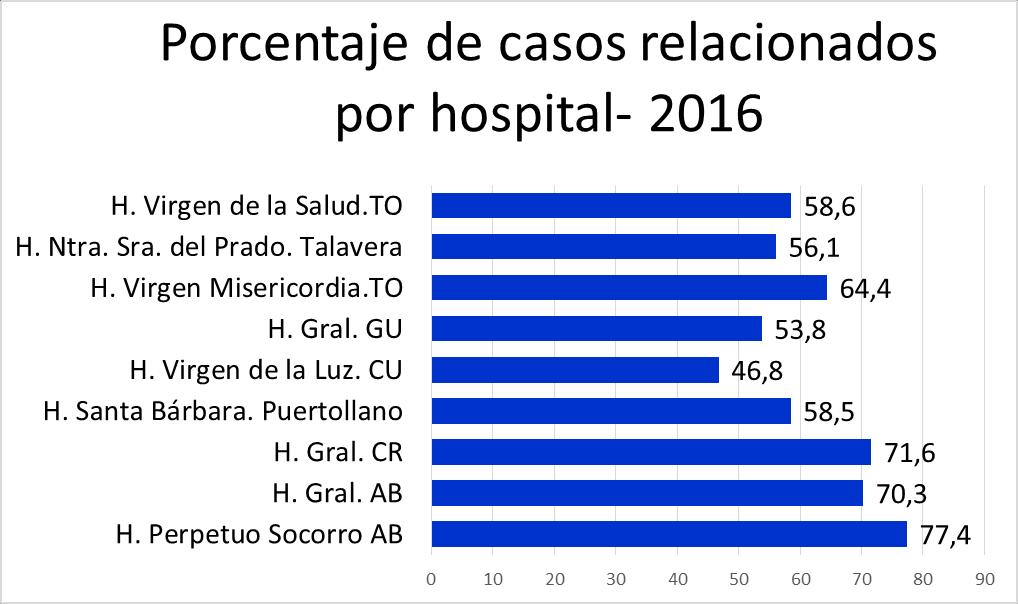Tabla Nº 2. Evidencia de relación directa entre consumo de drogas y el episodio de urgencias (%). Castilla-La Mancha 2013-2016.