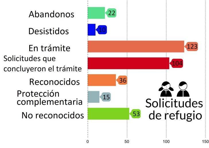 En el caso de los tres países señalados, 72% de los NNA salvadoreños, 38% de los guatemaltecos y 57% de los hondureños habían sido desplazados por la violencia.