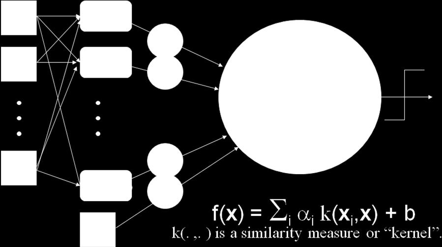 Gáficamente puede verse de la siguiente forma: El método de Kernel es un caso especial de los modelos lineales, y es muy similar al perceptron, la diferencia esta en que las entradas son el resultado