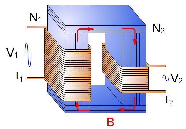 EL TRANSFORMADOR IDEAL: Un transformador ideal es aquel que tiene las siguientes características: -Todo el flujo magnético creado por la bobina primaria es transferido a la bobina secundaria, es