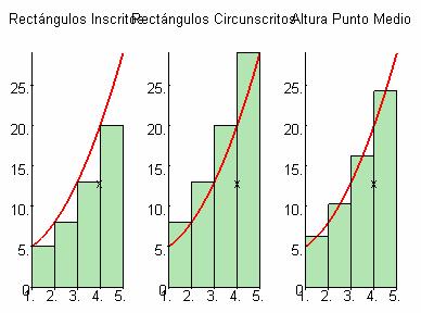 l curv dd por un función B=[,] como se ilustr en l gráfic: f() en un intervlo Uno de los primeros psos pr llegr este concepto fue desrrolldo por el mtemático Bernhrd Riemnn, quien ordo el cálculo del