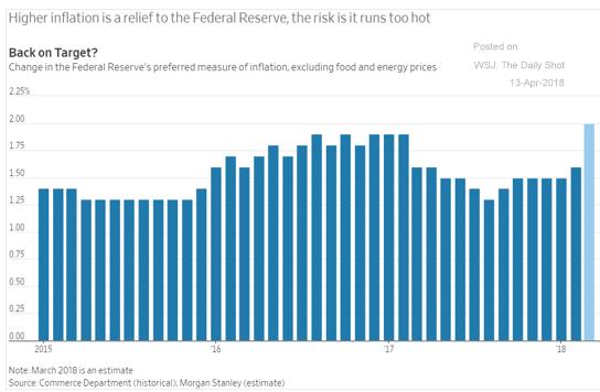 EEUU: riesgo de inflación La inflación americana se sitúa ya en el objetivo de la Fed, por lo